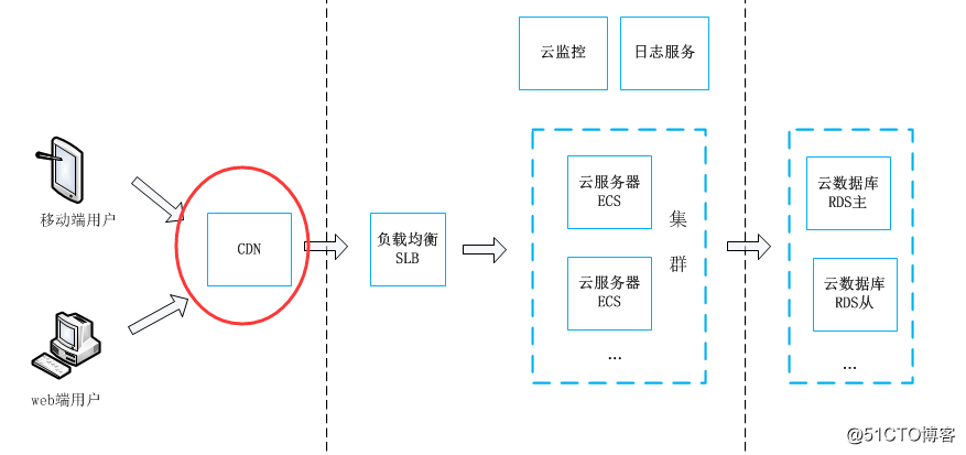 如何为企业快速设计高可用的阿里云架构