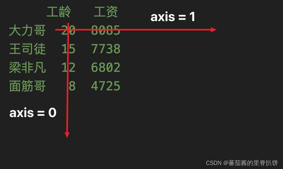 Pandas,DataFrame_pandas dataframe(data=,index=)-CSDN博客