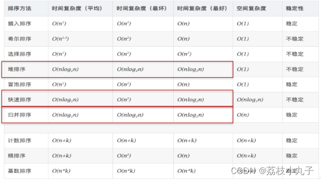 排序算法性能对比
