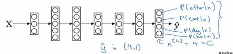 吴恩达深度学习笔记(55)-Softmax 回归（Softmax regression）