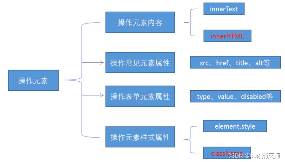 JavaScript进阶（二）-- DOM基础_javascript微博下拉菜单简单-CSDN博客
