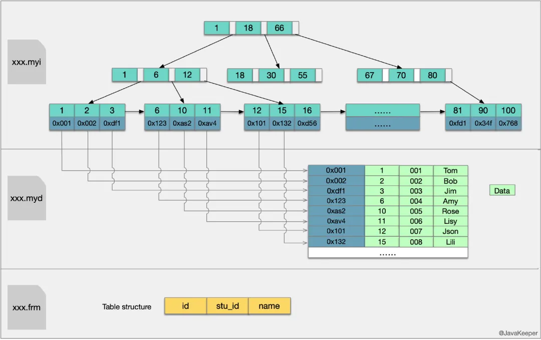 MySQL 万字精华总结 + 面试100 问，吊打面试官绰绰有余