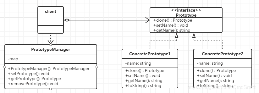 原型管理器类图