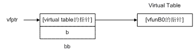[转载]虚函数在对象中的内存布局
