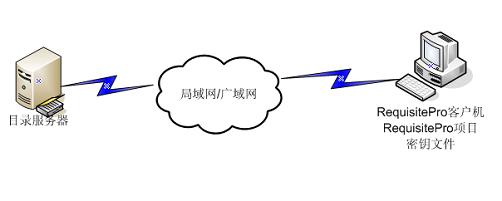 RequisitePro项目、密钥文件也可以同时放在RequisitePro客户机上