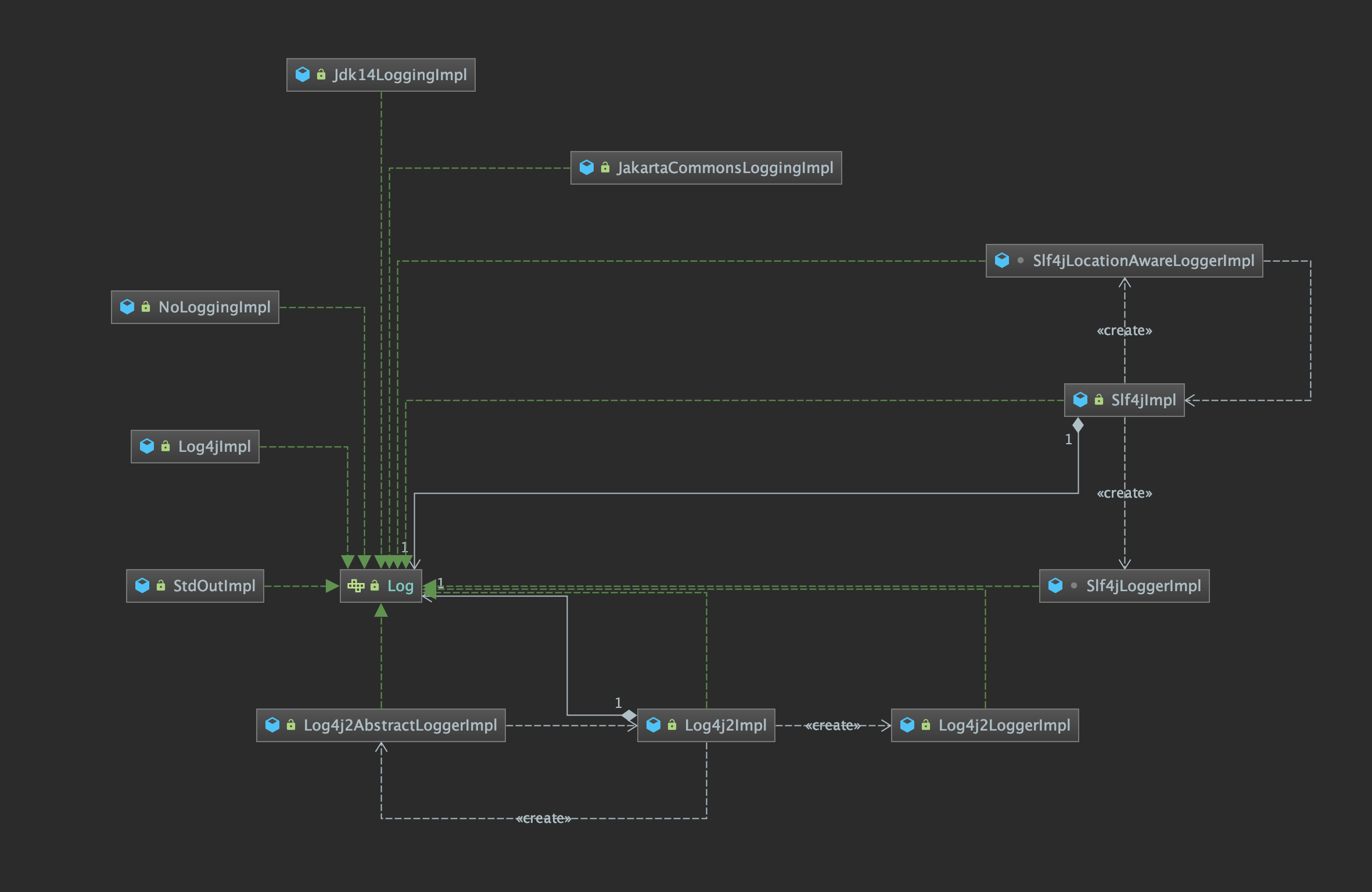 Mybatis-Log-Uml