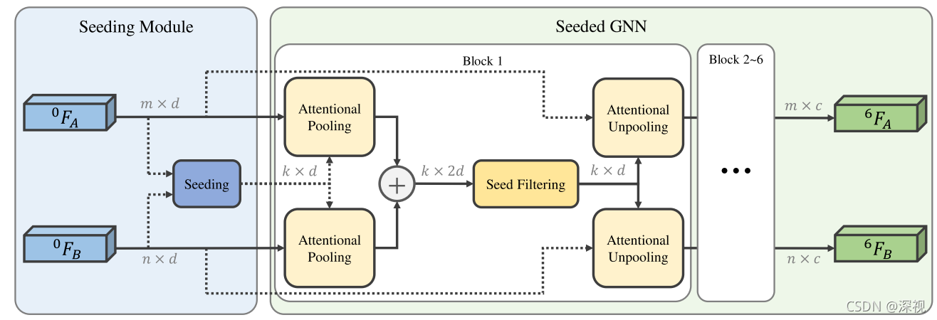 论文阅读笔记《Learning to Match Features with Seeded Graph Matching Network ...