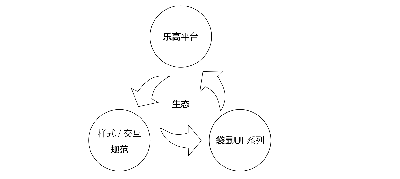布局视图