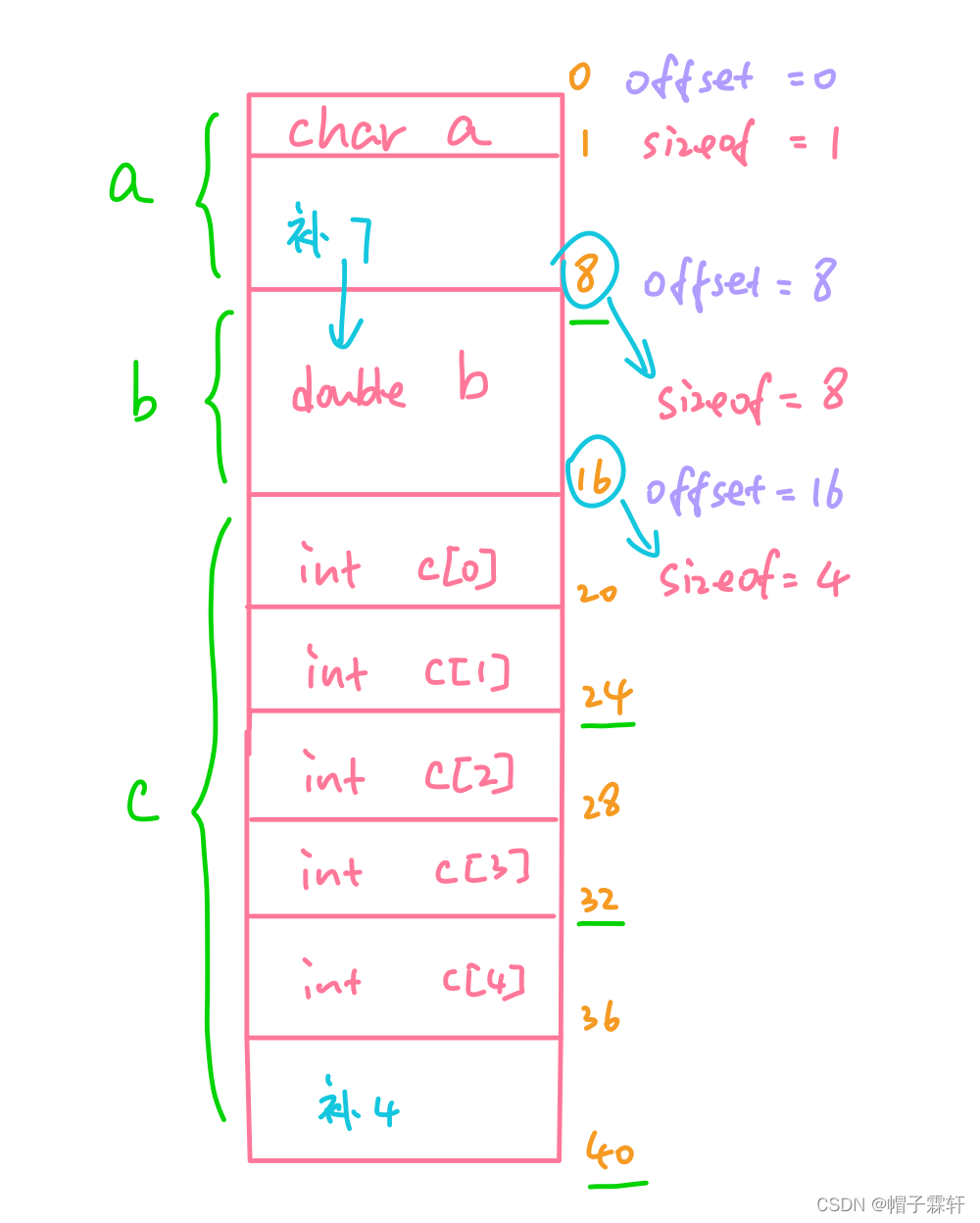 结构体字节数