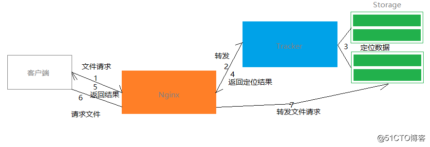 Java高级架构之FastDFS分布式文件集群