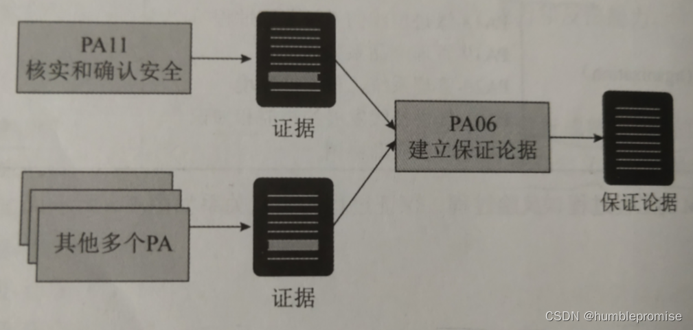 SSE-CMM的保证过程图