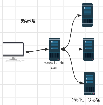 深入浅出Nginx