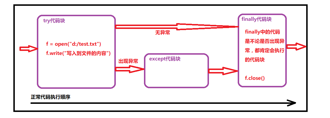 try-except-except-finally处理异常并在finally中进行后续处理