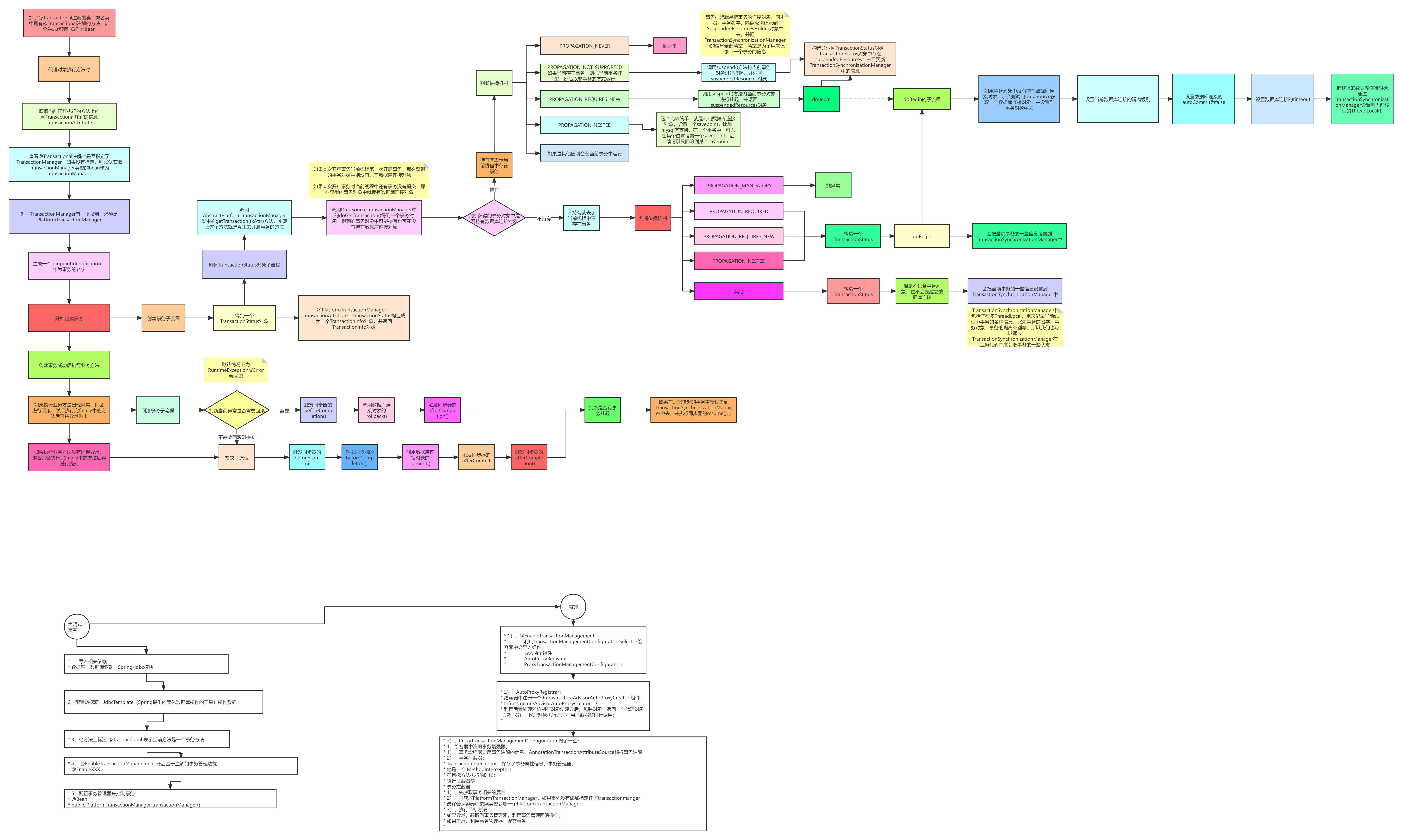 Spring 事务底层原理
