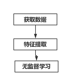 无监督学习流程图