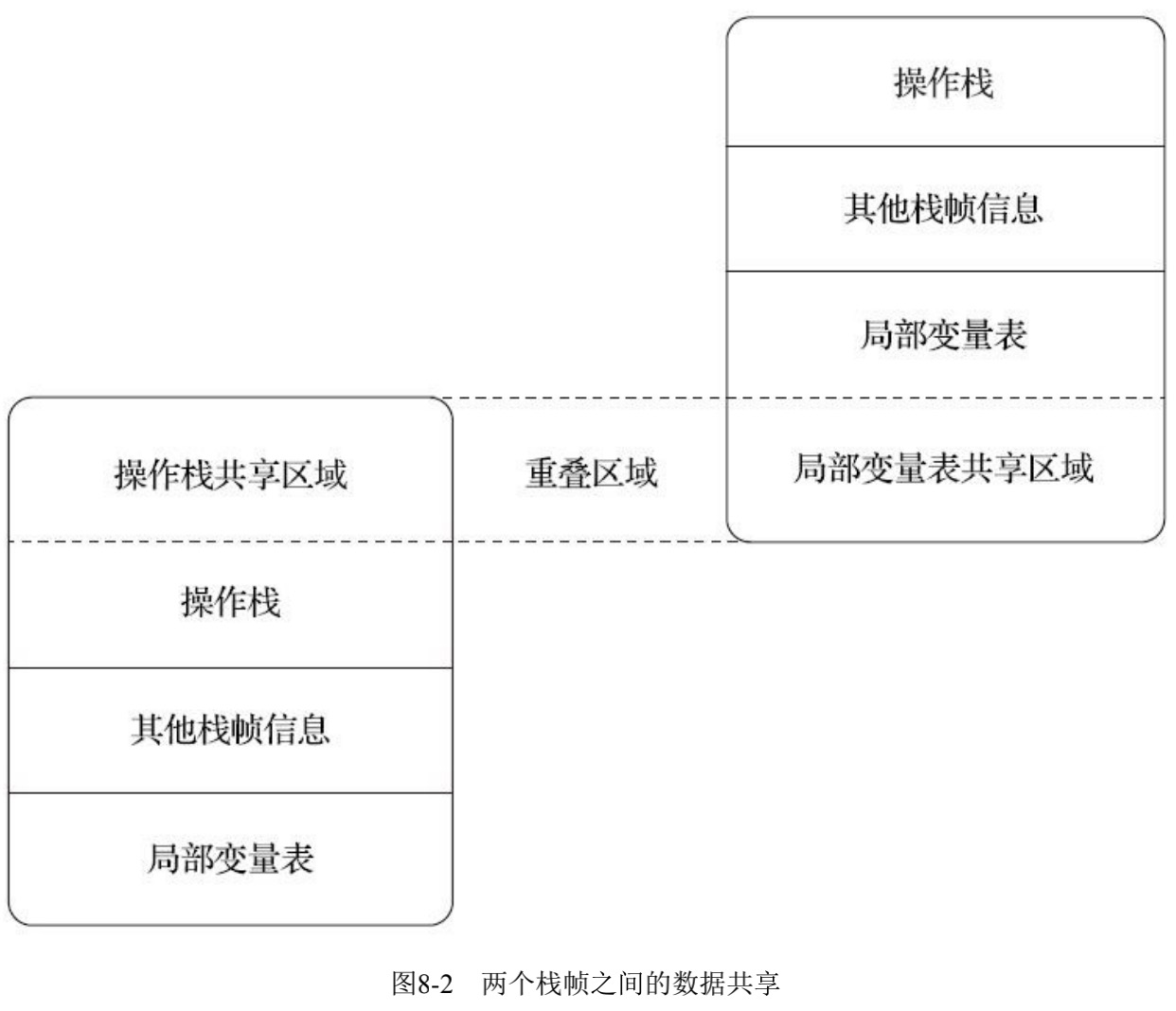 图8-2 两个栈帧之间的数据共享
