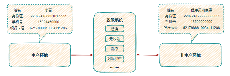 大厂也在用的 6种 数据脱敏方案，别做泄密内鬼