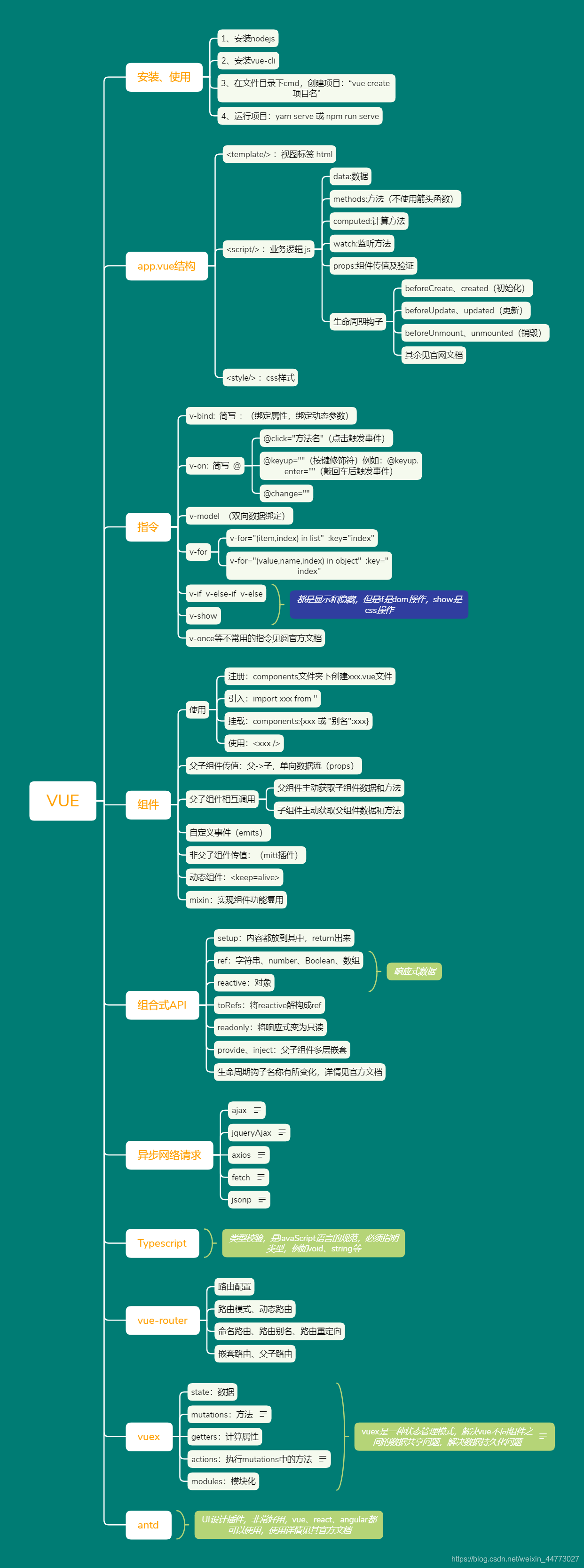 刚学完vue的教程,写了一个思维导图,分享给大家,希望对大家也有帮助