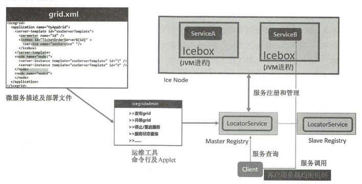 架构解密从分布式到微服务：基于ZeroCIce微服务架构指南