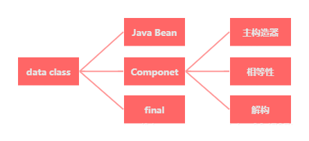 data class