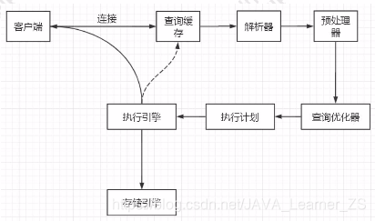 sql执行流程