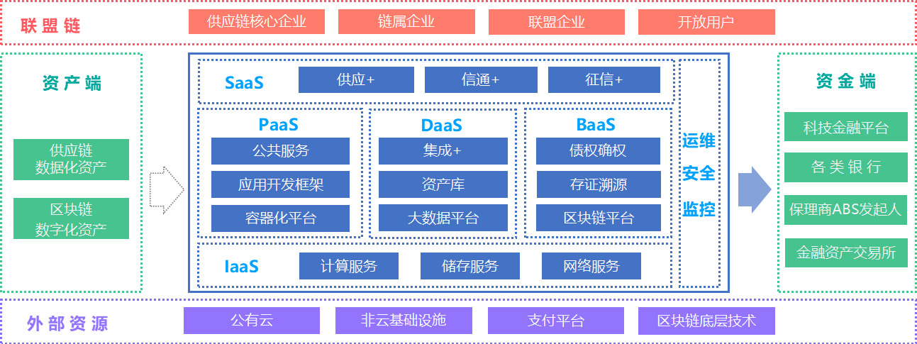 医链云平台