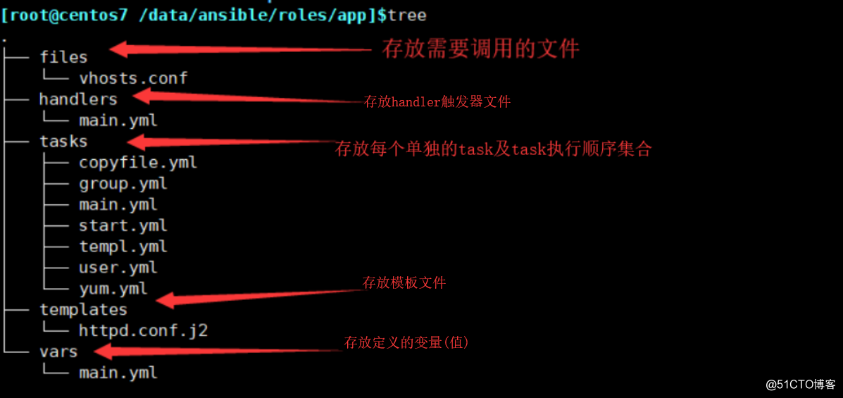 Ansible中Roles的实战使用