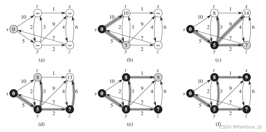 Djctra Algorithm Dijkstra算法简单介绍_dj算法逻辑伪代码-CSDN博客