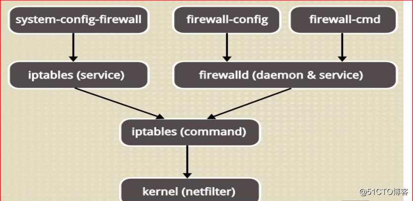 centos7防火墙的概念和一些基本操作
