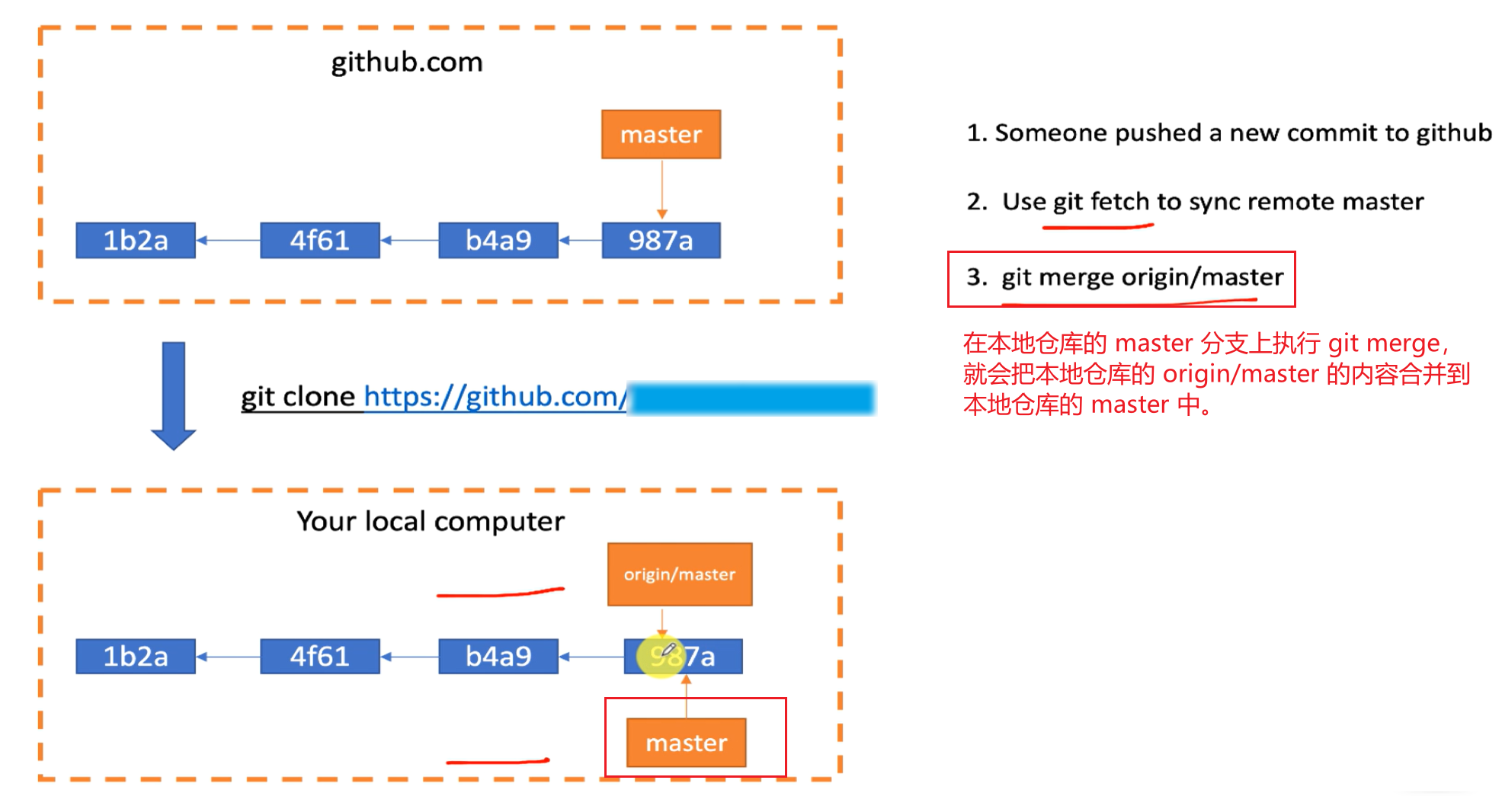 git fetch & git pull 总结_github fetch-CSDN博客