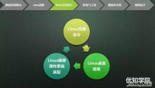 史上最全java架构师技能图谱（上）