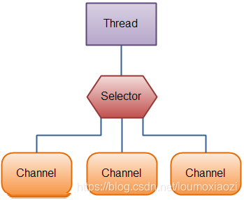 selector 