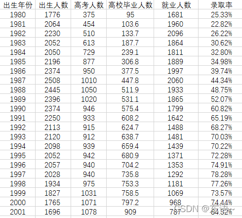 每年出生人数所对应的具体数据