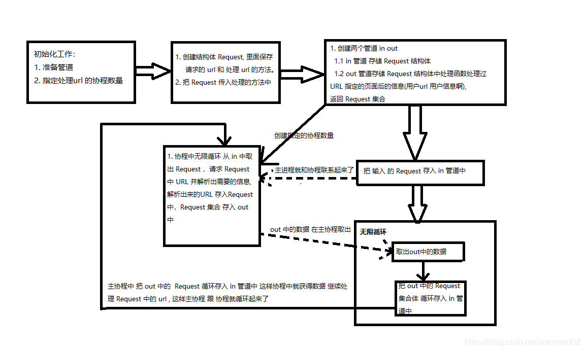 并发版爬虫流程
