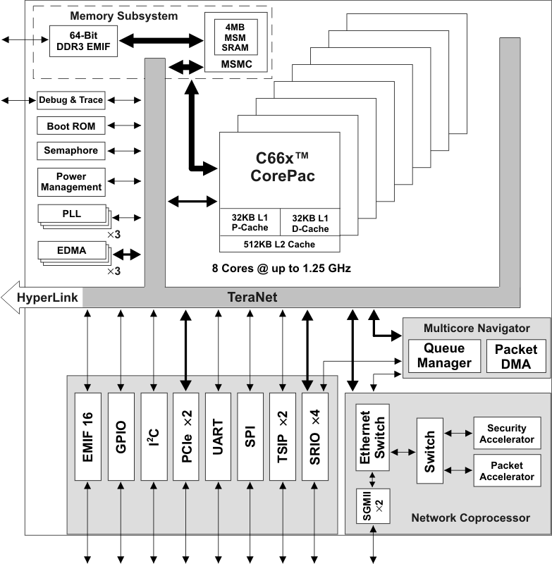 一文读懂DSP C66x多核开发-CSDN博客
