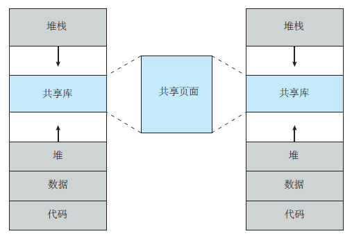 虚拟地址空间区的分布