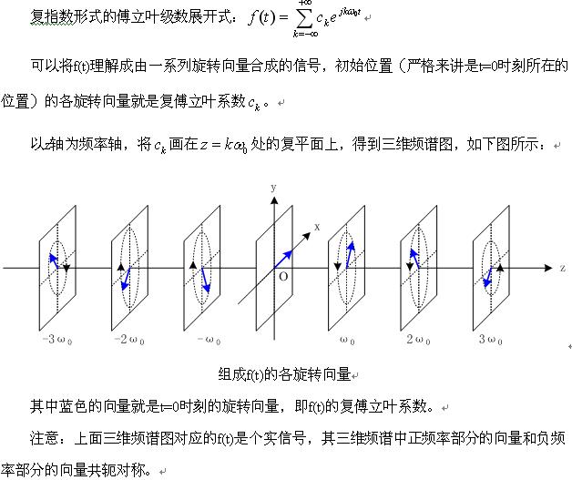 周期信号三维频谱