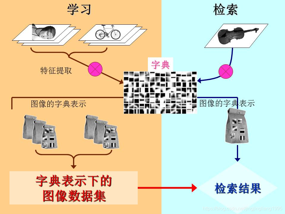 BOW检索流程