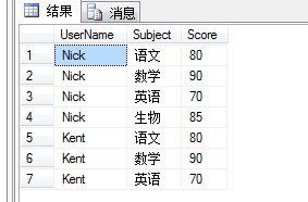 sql <wbr>行列转换之关键字pivot，unpivot