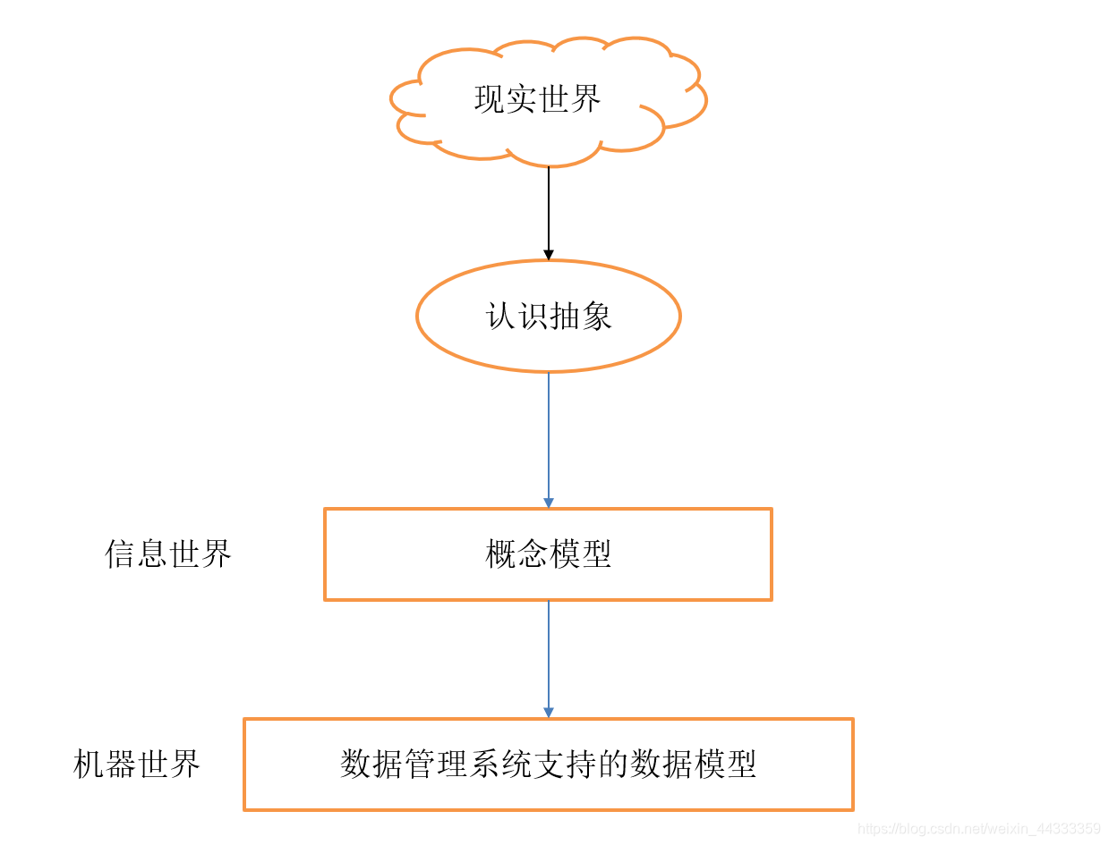 现实世界中客观对象的抽象过程