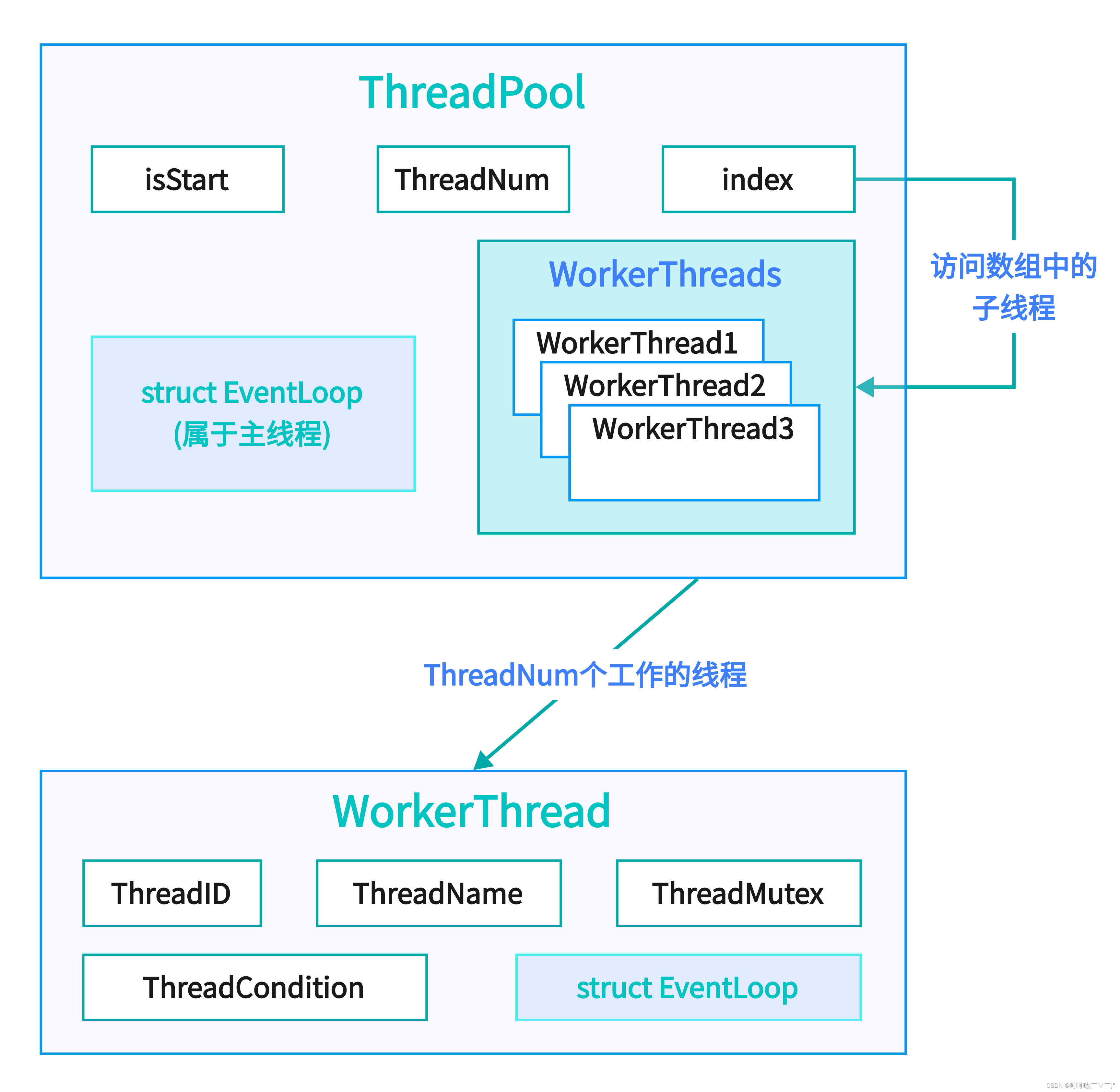 基于多反应堆的高并发服务器【C/C++/Reactor】(中)子线程 WorkerThread的实现 和 线程池ThreadPool的初始化 ...