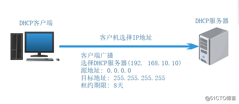 小型实验：基于GNS3与VMware用Linux CentOS7搭建DHCP中继服务（原理+实验）