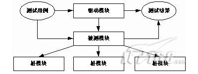 如何进行单元测试