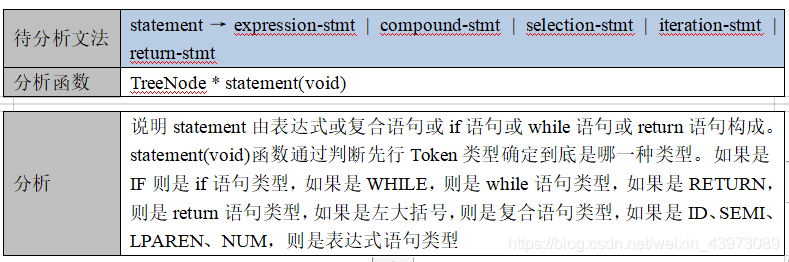 待分析文法 statement→expression-stmt | compound-stmt | selection-stmt | iteration-stmt | return-stmt
分析函数 TreeNode * statement(void)
分析 说明statement由表达式或复合语句或if语句或while语句或return语句构成。statement(void)函数通过判断先行Token类型确定到底是哪一种类型。如果是IF则是if语句类型,如果是WHILE,则是while语句类型,如果是RETURN,则是return语句类型,如果是左大括号,则是复合语句类型,如果是ID、SEMI、LPAREN、NUM,则是表达式语句类型