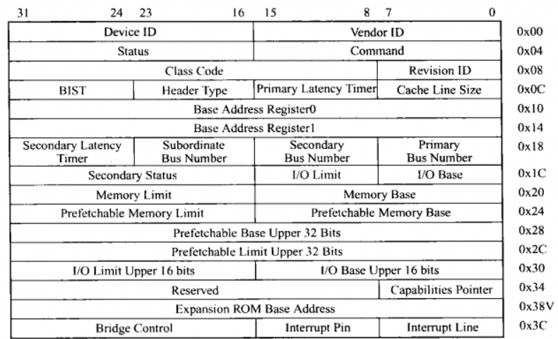图文详解PCI/PCIe协议插图29 22253e4b780cfdc8393aca7581b6b1de.png