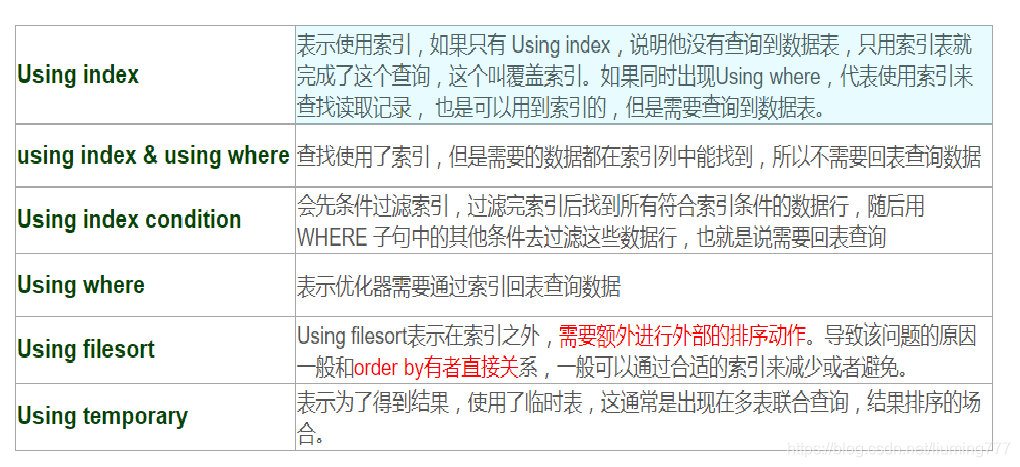 《Mysql中EXPLAIN执行计划的用法及含义》