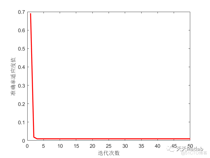 多元分类预测 | Matlab 黏菌优化深度置信网络(SMA-DBN)分类预测_路径规划_03