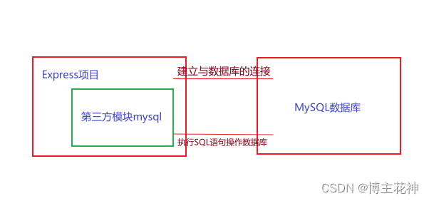 【Node.js】MySQL数据库的第三方模块(mysql)_npm mysql-CSDN博客