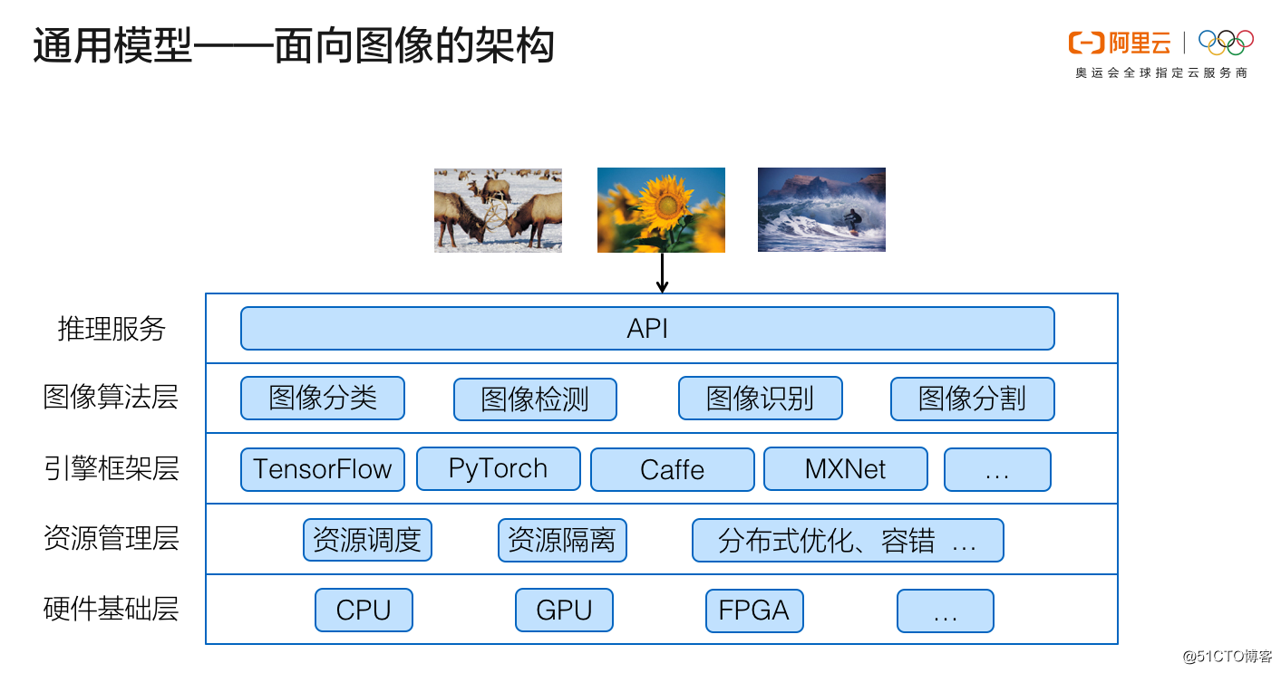 面向视频的全新AI架构 —— 阿里云智能视觉技术全解