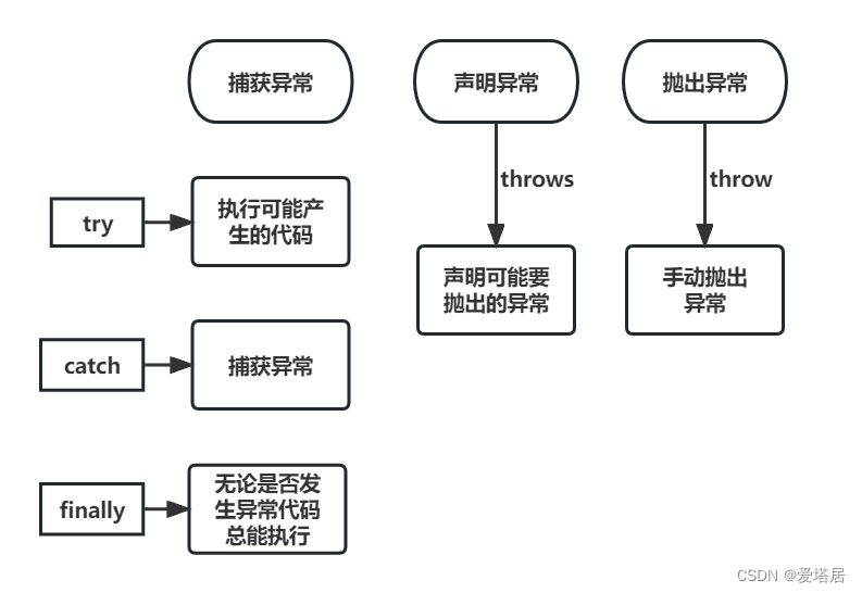 Java异常处理详解:结构、分类与实战-CSDN博客